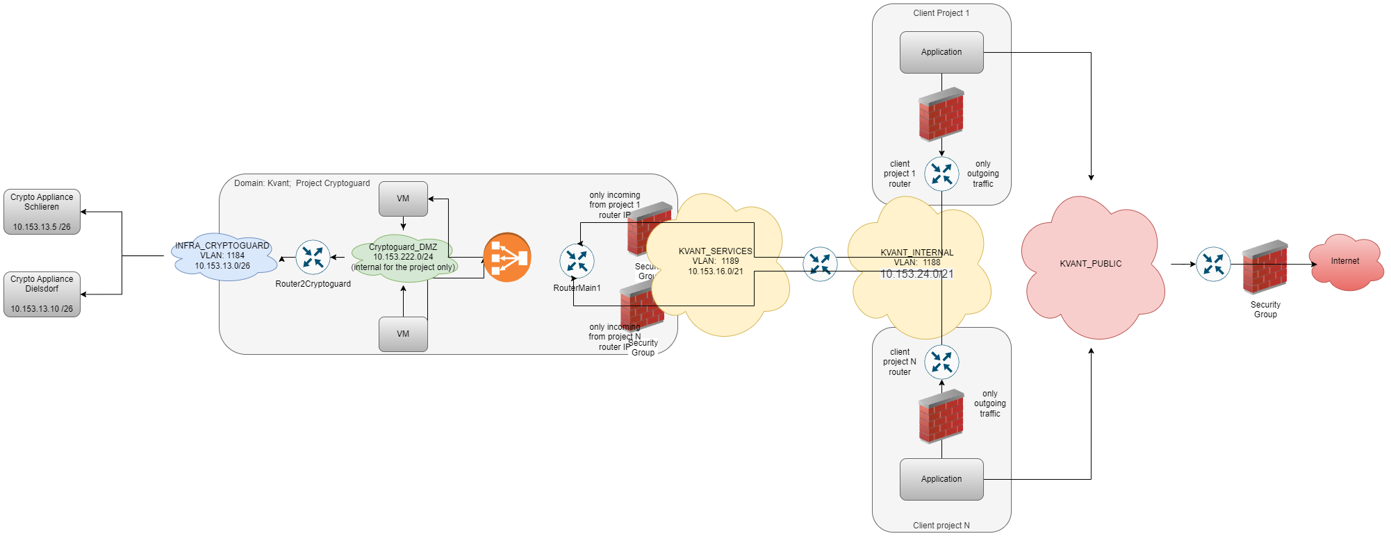 Sunrise IaaS Network Architecture