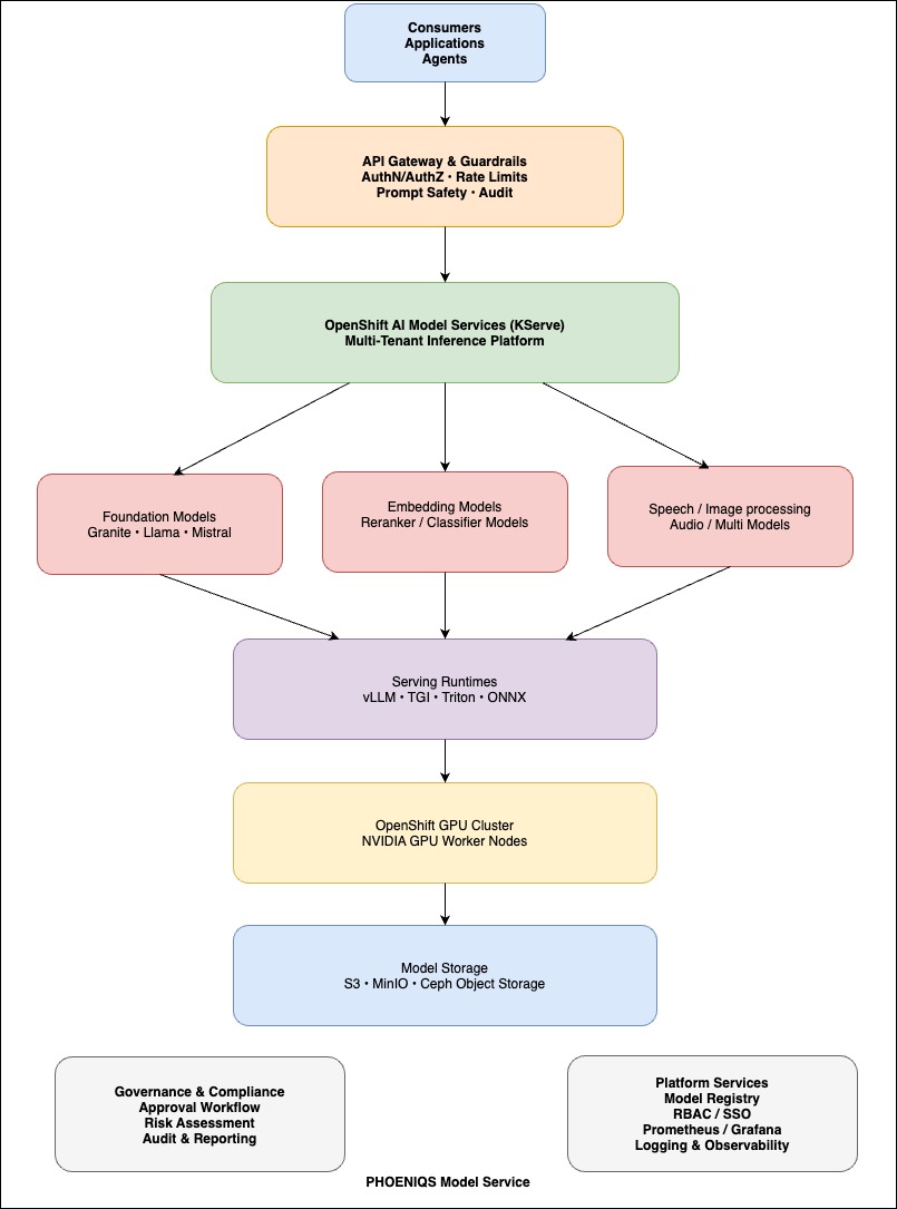 Figure 1: SUNRISE Model Service